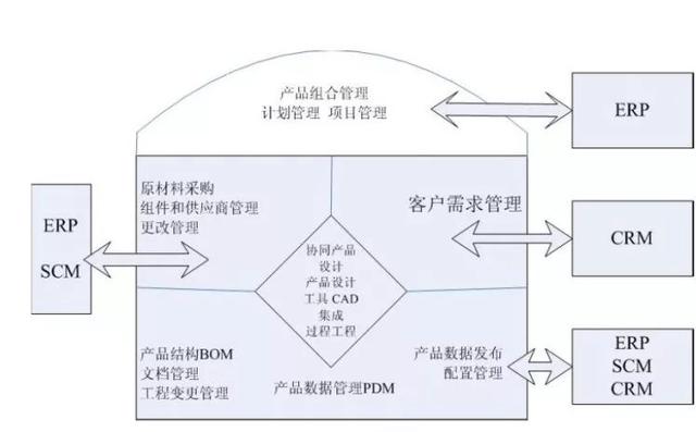 高效赋能 企业管理中的产品生命周期与数据管理初探