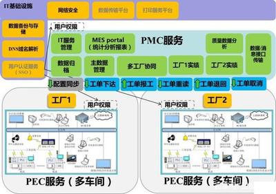 如何规划集团多工厂MES架构以优化企业管理
